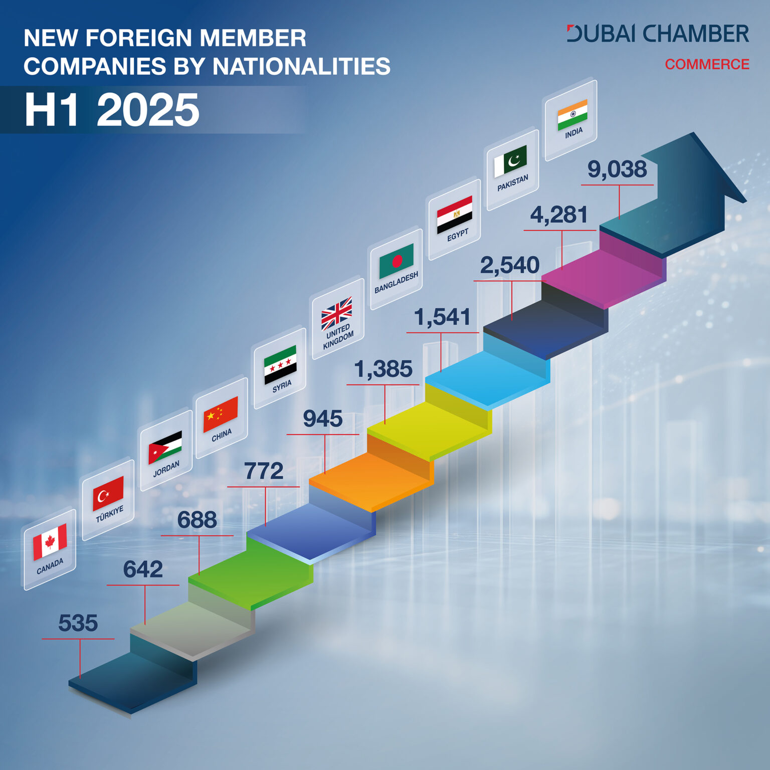 Indian Firms Dominate Dubai Chamber’s H1 2025 Membership Surge with 9,000+ Registrations
